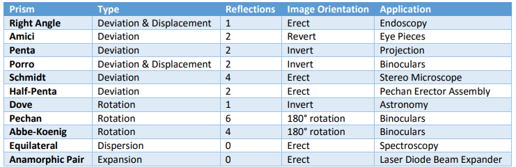 Table 2. Prism Summary