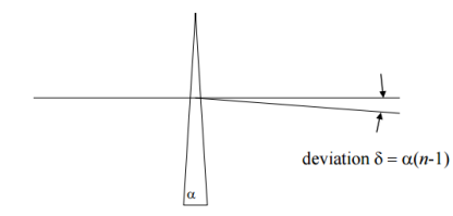 Figure 17. Thin Prism