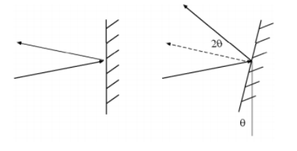 Figure 18. Mirror Rotation