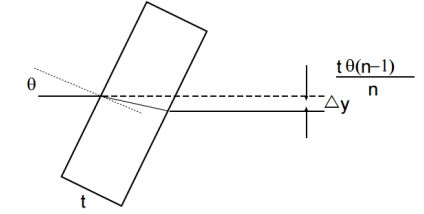 Figure 21. Tilted PPP