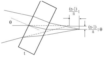 Figure 22. Tilted PPP in Converging Beam