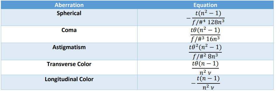 Table 3. Fourth Order Aberrations