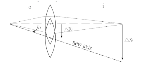 Figure 23. Lens Decenter