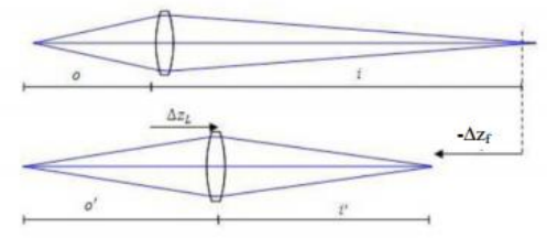 Figure 24. Lens Axial Movement