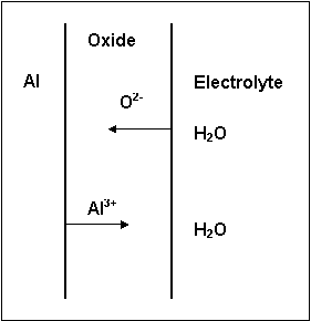 Sketch illustrating ion transport through the oxide film. From Reference