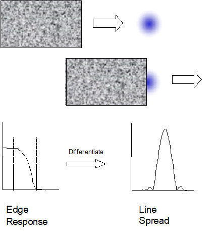 Figure 6: Knife Edge MTF Testing