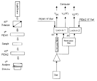 Figure 1 – Dual PEM birefringence measurement system diagram.1