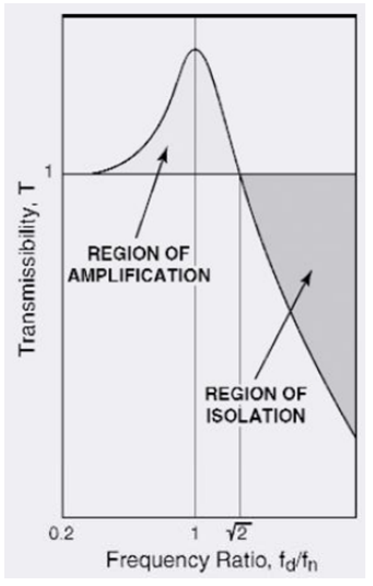 Figure2 Transmissibility curve for an isolated system