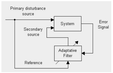 Figure 4. Principle of feedforward control