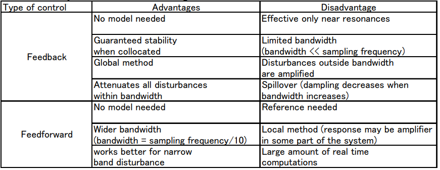 Table 4. Comparison of control strategies