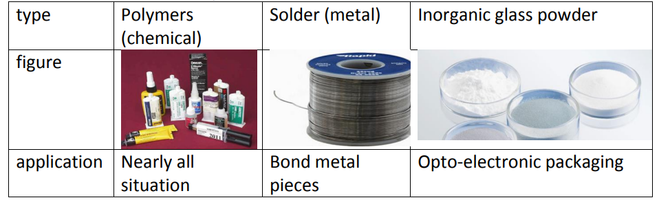 Table1. basic adhesive way