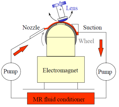 Figure 5: Schematic of an MRF Machine