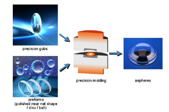 Figure 9: Overview of the Molding Process (Schott)