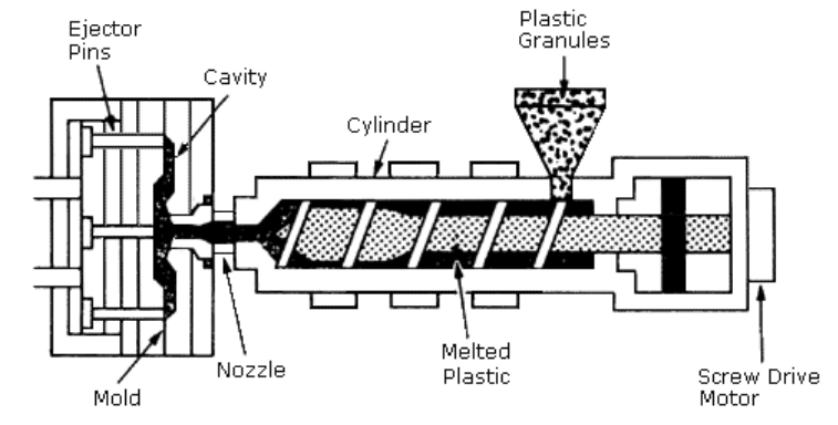 Figure 10: Schematic of an injection molding tool