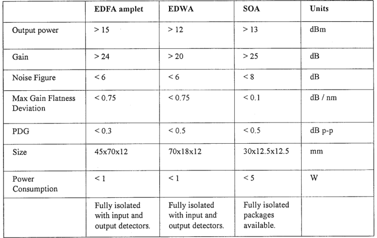 Figure 1: Performance of three different optical amplifiers: EDFA, EDWA, and SOA