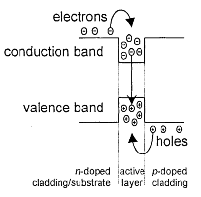 Figure 2: Active layer of a semiconductor amplifier