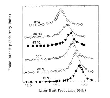 Fig. 4. Plot Brillouin gain spectrum at six different temperatures. Figure is taken from ref. 5.