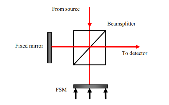 Figure 1 The FSM is the optical path-length adjustment mirror in the Michelson interferometer setup.