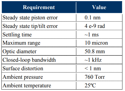 Table 1 The FSM was designed to achieve high bandwidth with minimal gimbal motion.