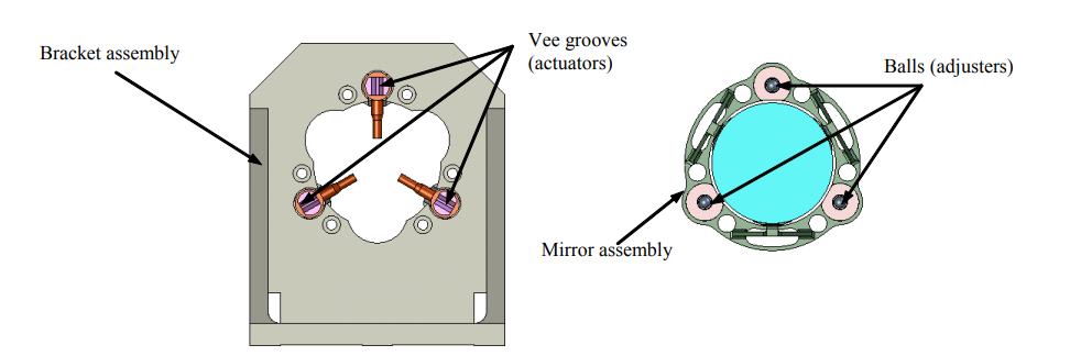 Figure 12: Control of the mirror position is optimized through the Kinematic mount of the mirror to the bracket.