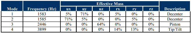 Table 2: Modes and Modal Effective Mass