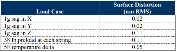 Table 3: Surface Distortion Calculations