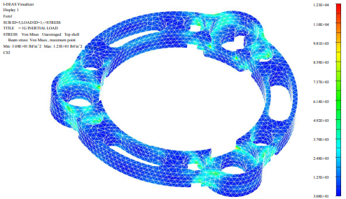 Figure 25: Ring Stress