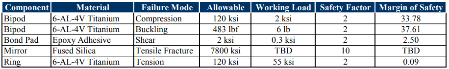 Table 4: Margin of Safety Summary