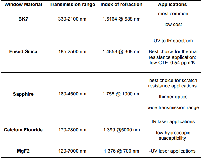 Common Window Materials