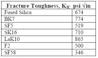 Table 3. Glass fracture toughness values