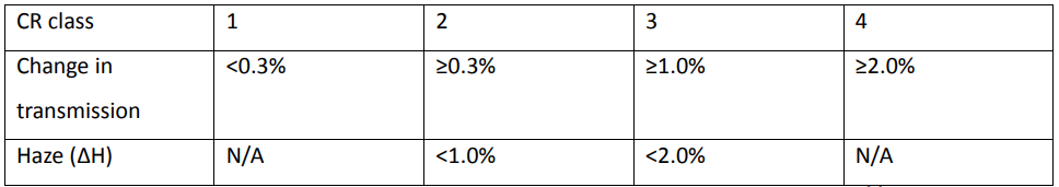 Table 1. Criteria for climatic resistance (CR) classification. Adapted from Table 2.1 in ref [5]