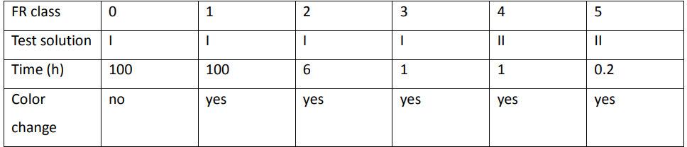 Table 2. Criteria for stain resistance (FR) classification. Adapted from Table 3-1 in