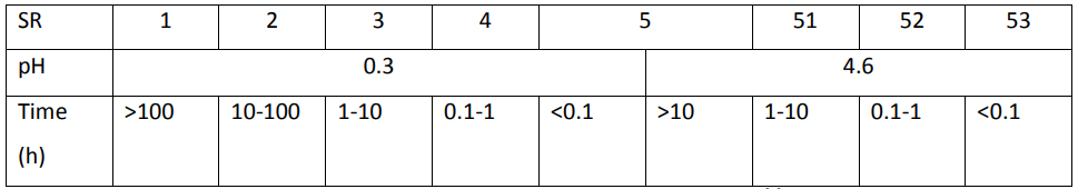 Table 3. Criteria for acid resistance class (SR).