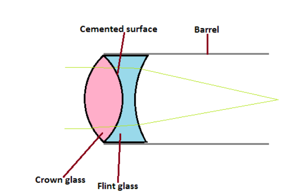 Fig. 1. Schematic of achromatic doublet lens with mount. The right end of the barrel is intended to be sealed by the presence of additional (chemically insensitive) lenses, a diaphragm, and/or connection to a larger optical system. (Illustration: Own work)