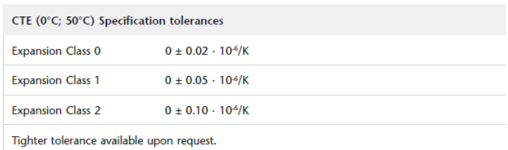 Table 3: This table describes the CTE for standard classes of Zerodur sold by Schott.