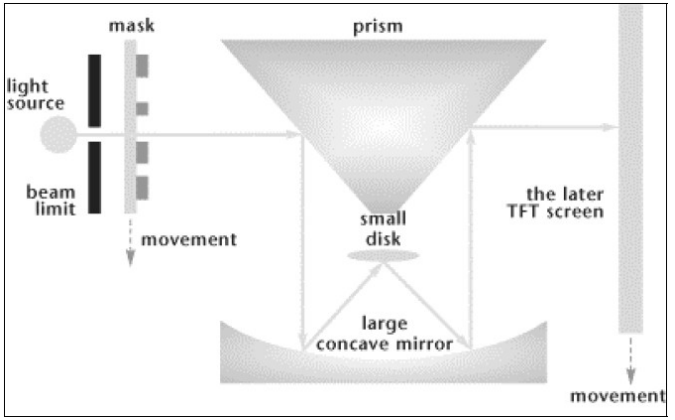 Figure 6: All of the optical components in this photolithographic system are made of Zerodur.