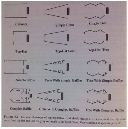 Figure 1. Baffle designs taken from “Photonics Rules of Thumb”