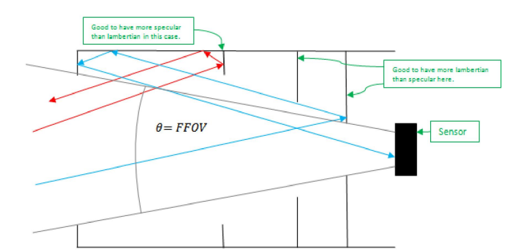 Figure 2. Effectiveness of baffle placement.