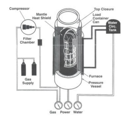 Figure 3. Schematic of HIP system – cylindrical canister for small parts