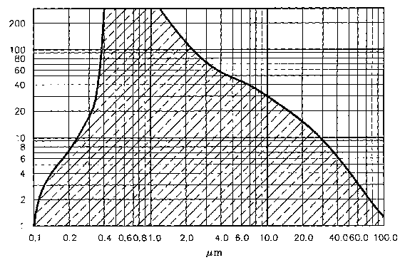 Figure 1. Histogram of number of optical materials available as a function of wavelength. There are clearly fewer choices in the UV and long-wave IR regions and a large variety of choices in the visible and near-infrared regions [1].