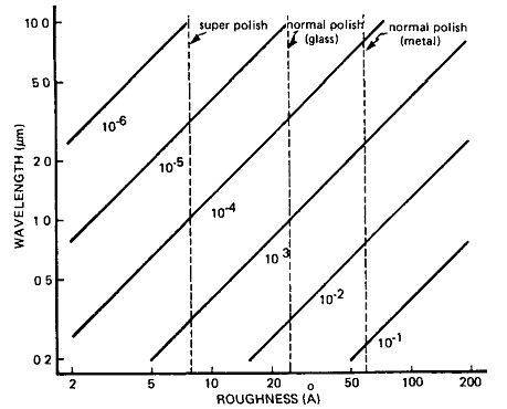 Figure 3. Predicted light scattering as a function of surface roughness and wavelength. Dotted lines indicate typical polishing levels.