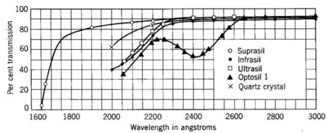 Figure 1: Spectral Transmission for Various Grades of Fused Silica[Koller]