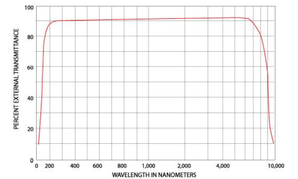 Figure 2: Spectral Transmission for Calcium Fluoride[Courtesy MellesGriot]