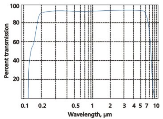 Figure 3: Spectral Transmission for Magnesium Fluoride[Courtesy Eksma Optics