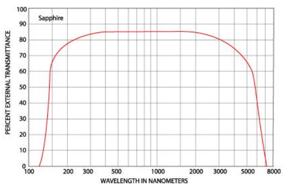 Figure 4: Spectral Transmission for Sapphire[Courtesy Melles-Griot]