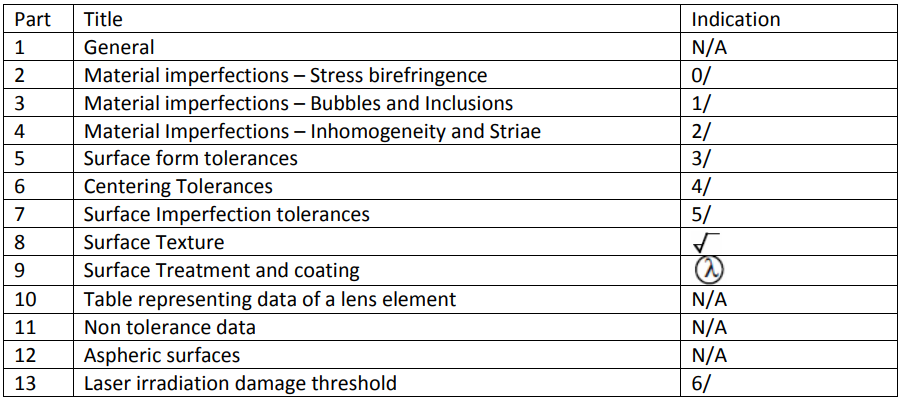 Table 1: Structure of ISO 10110-1 standard.