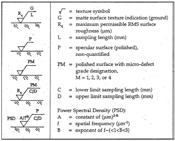 Figure 2: Surface texture callouts from ISO 10110-8