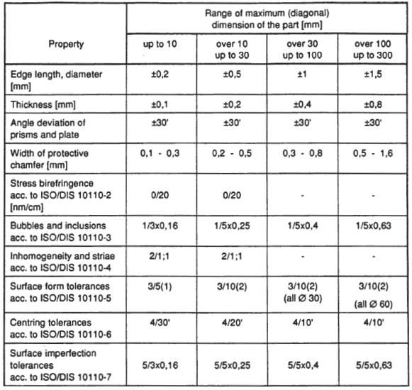 Table 4: Toleranced data, ISO 10110-11