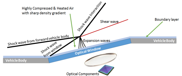 Figure 2: Phenomena surrounding a vehicle in hypersonic flight