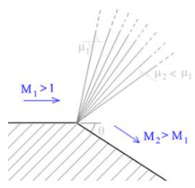 Figure 4: Expansion wave caused by a convex corner